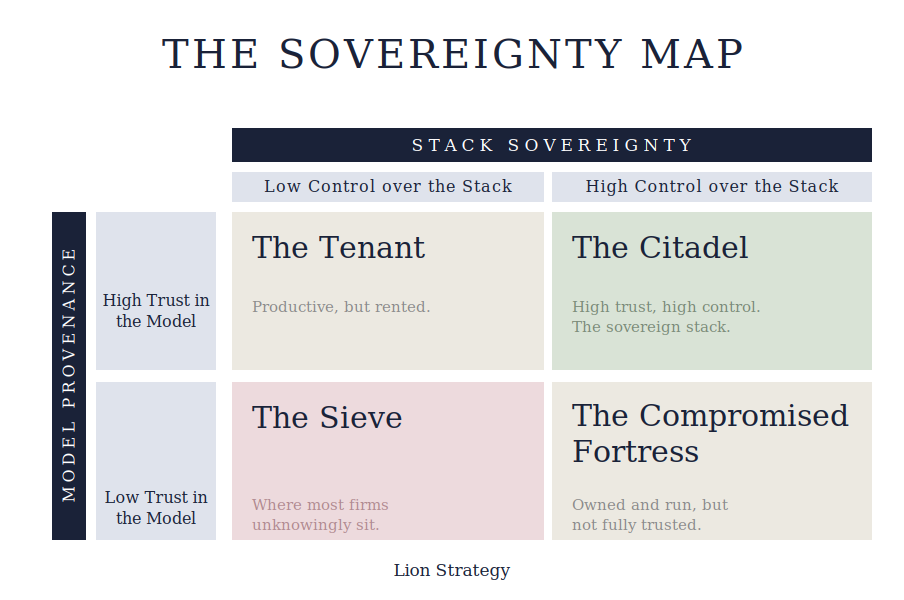 The Sovereignty Map: a two-by-two matrix. Vertical axis, Model Provenance (Trust in the Model); horizontal axis, Stack Sovereignty (control over the stack). Quadrants: The Tenant - productive but rented; The Citadel - high trust, high control, the sovereign stack; The Sieve - where most firms unknowingly sit; The Compromised Fortress - owned and run, but not fully trusted.